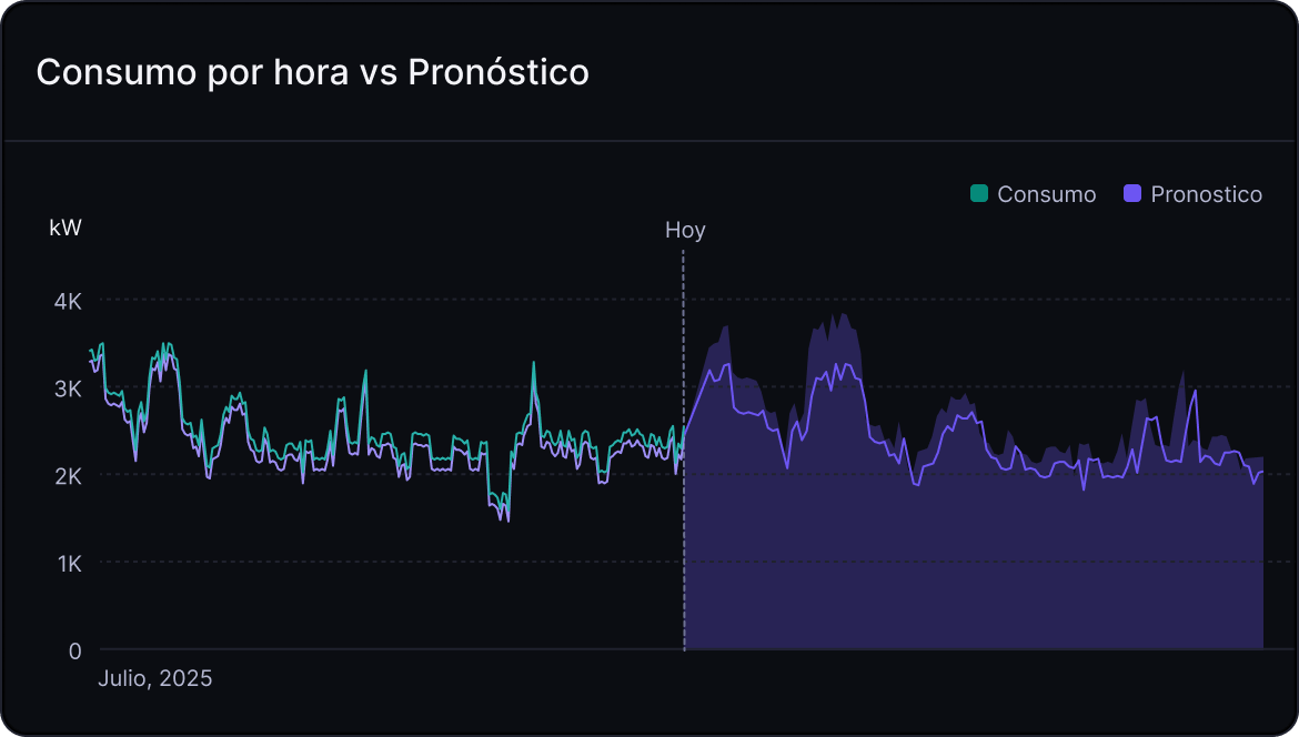 Pronóstico por hora
